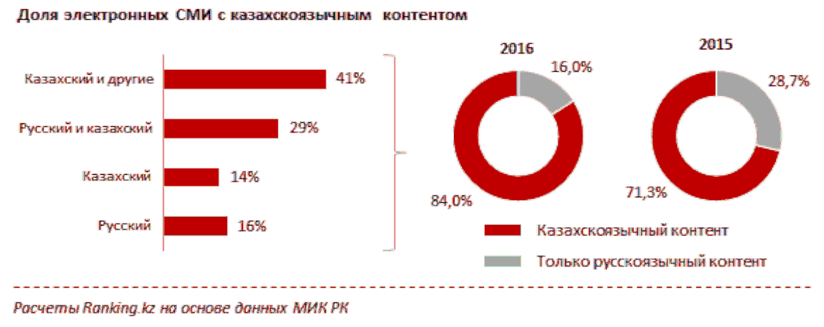 Электронды БАҚ-тағы қазақтілді контенттің үлесі - 84 пайыз