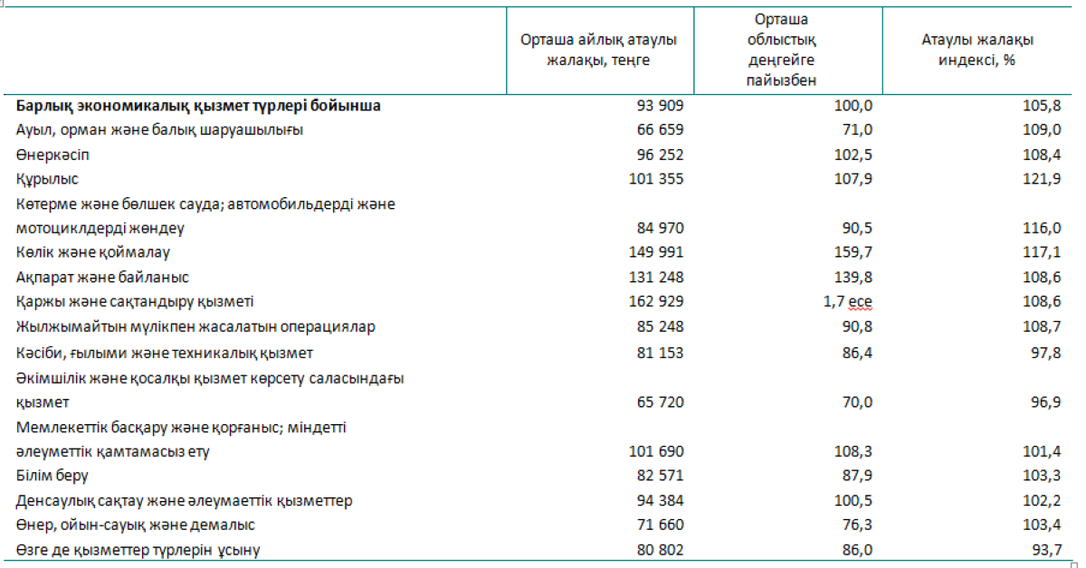 Бірінші тоқсандағы орташа айлық - 93 909 теңге