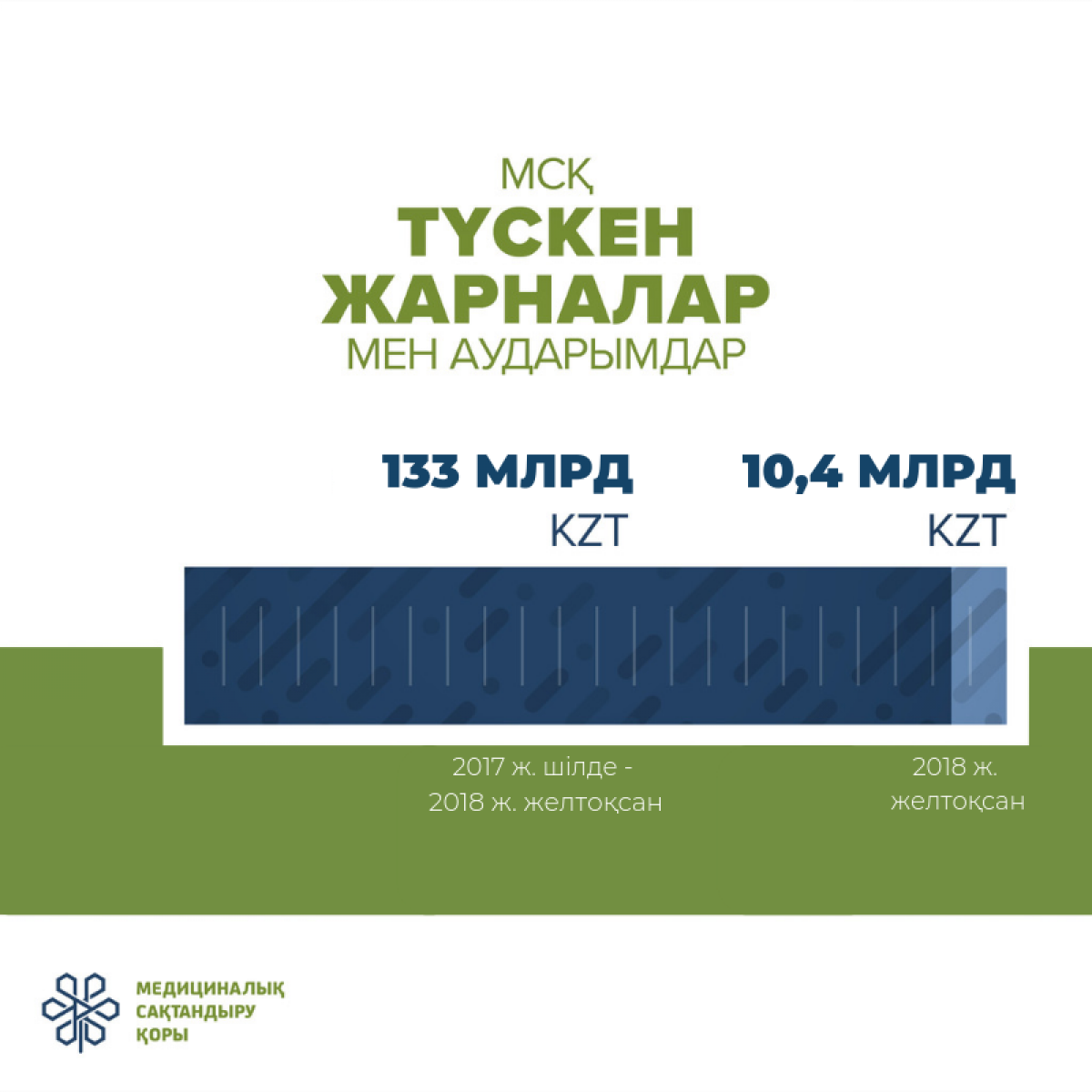 2018 жылы Медициналық сақтандыру қорына 133 млрд теңге түсті