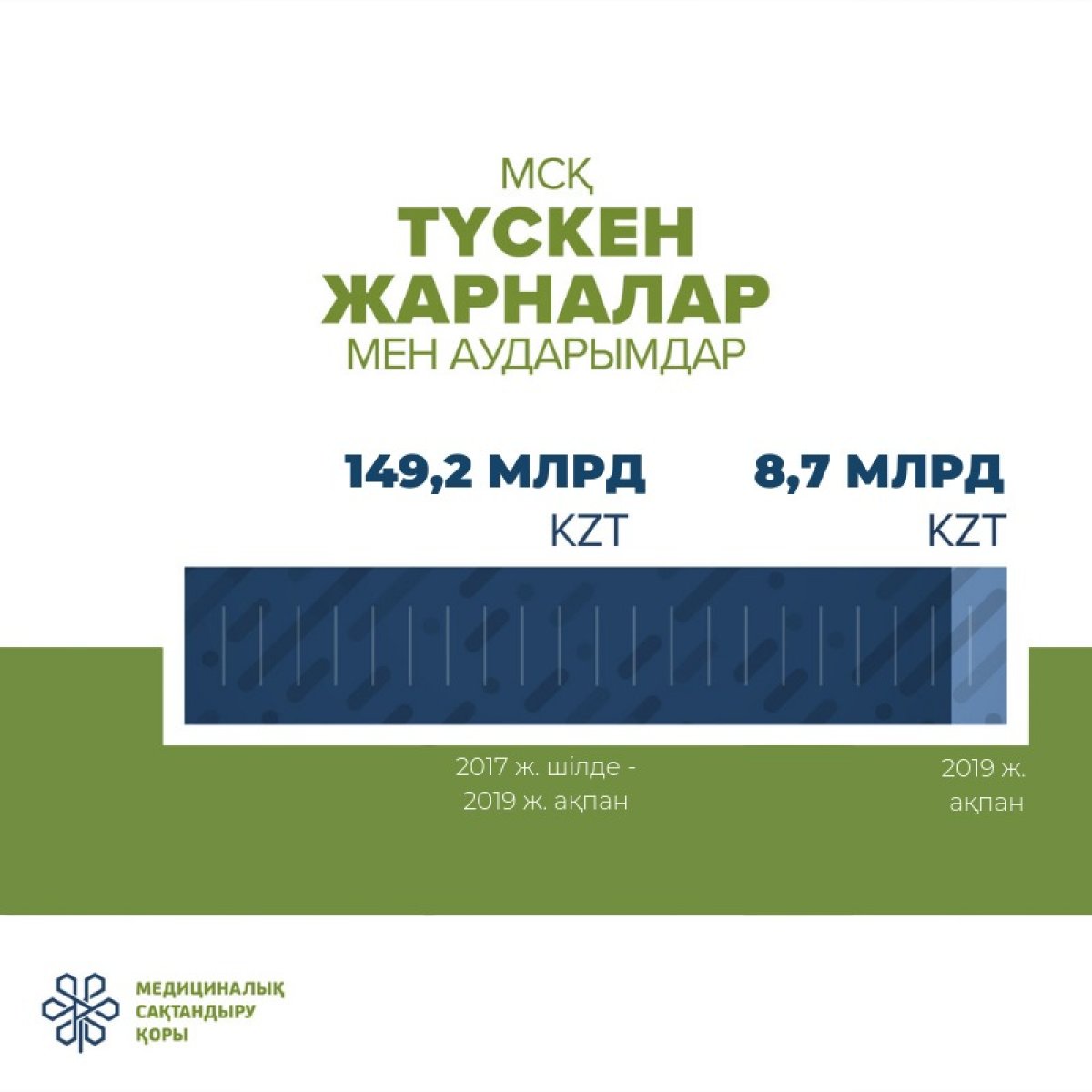 Медициналық сақтандыру қорына өткен айда қанша жарна түсті?