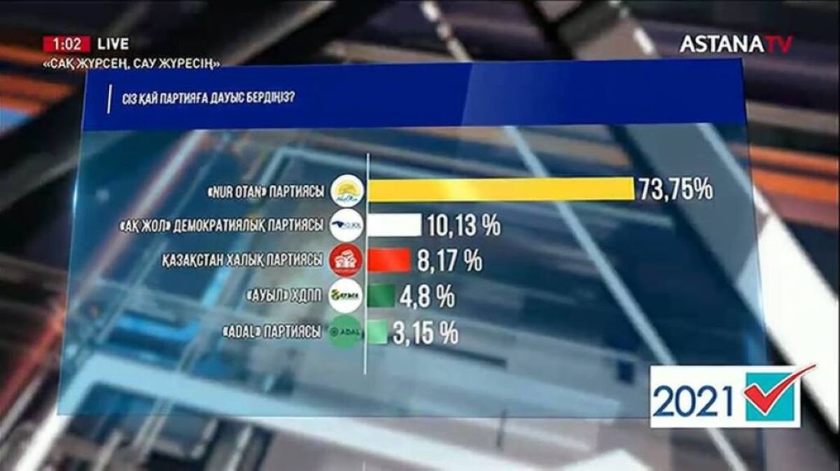 Сайлау-2021: «Астана-Зерттеу» қоғамдық қорының дауыс беру қорытындысы