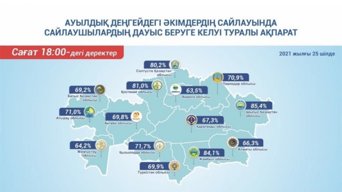 Сайлау - 2021: 18:00-дегі ақпарат бойынша дауыс беру белсенділігі