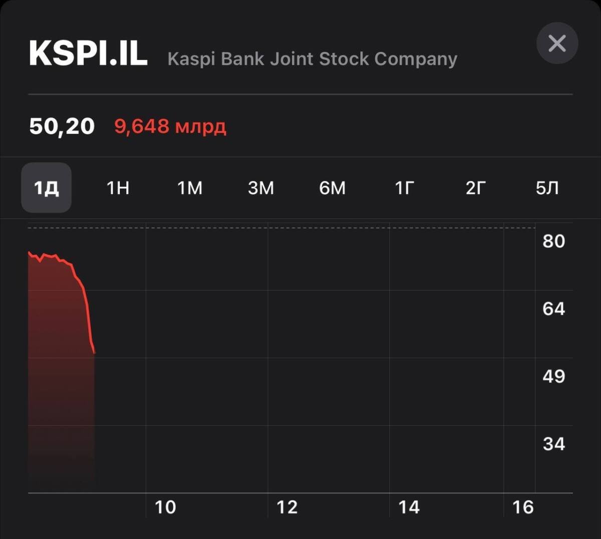 Kaspi-дің акциялары құлады