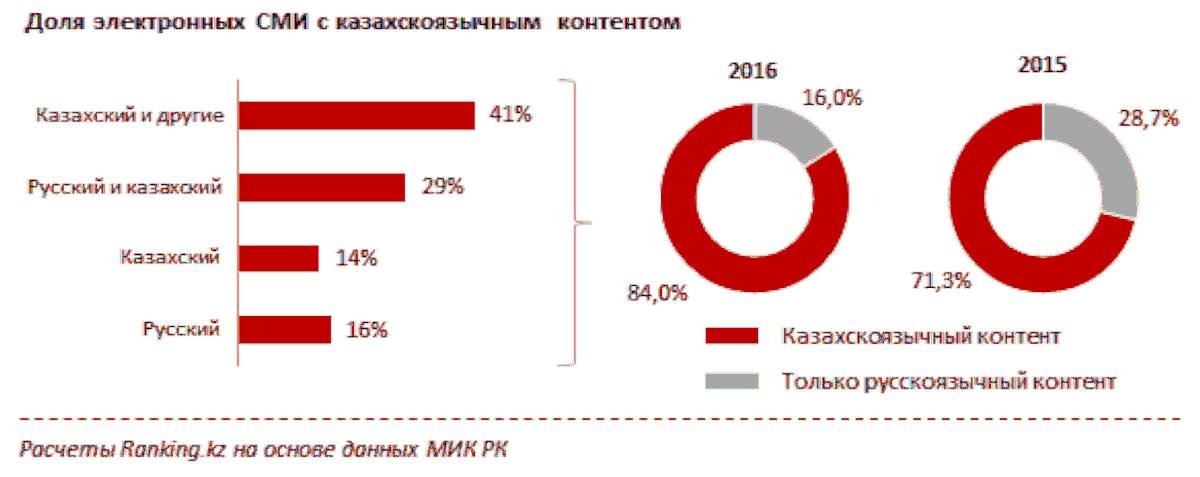 Қазақтілді халықтың үлесі - 82 пайыз