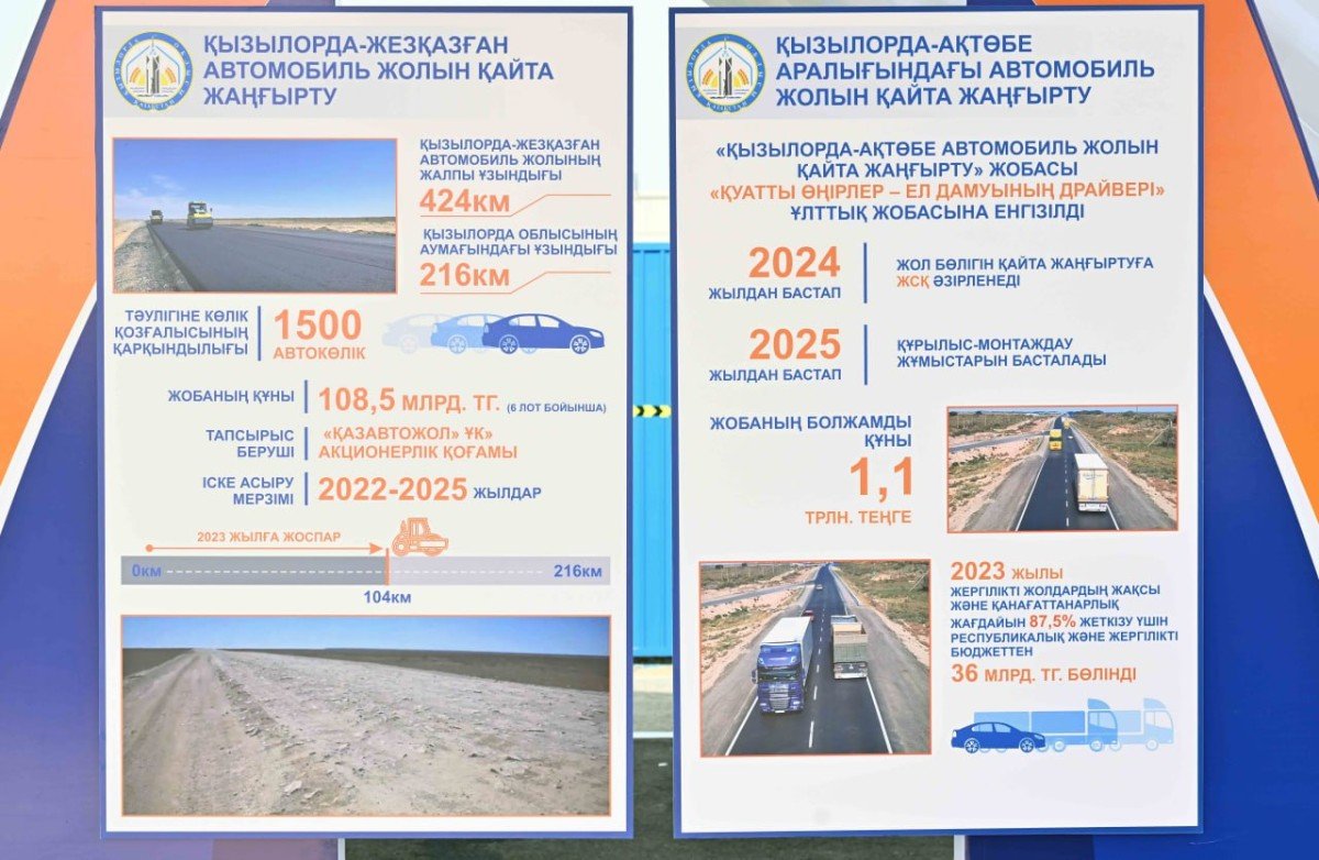 Мемлекет басшысына «Қызылорда – Жезқазған» автожолын салу барысы туралы мәлімет берілді