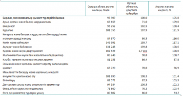 Бірінші тоқсандағы орташа айлық - 93 909 теңге