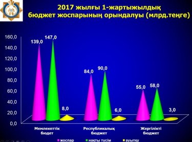 ОҚО-да мемлекет қазынасына алты айда 147 млрд теңге салық түскен