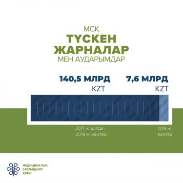 Өткен айда МСҚ-на 7,6 млрд теңгеден астам жарна түсті