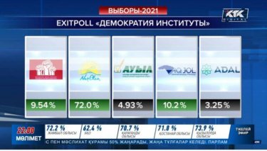 Демократия институты сауалнамасы бойынша «Nur Otan» партиясы сайлаушылардың 72% дауысын иеленді