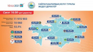 Электораттың 52,5% сайлау учаскесіне келді – Орталық сайлау комиссиясы