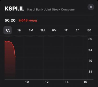 Kaspi-дің акциялары құлады