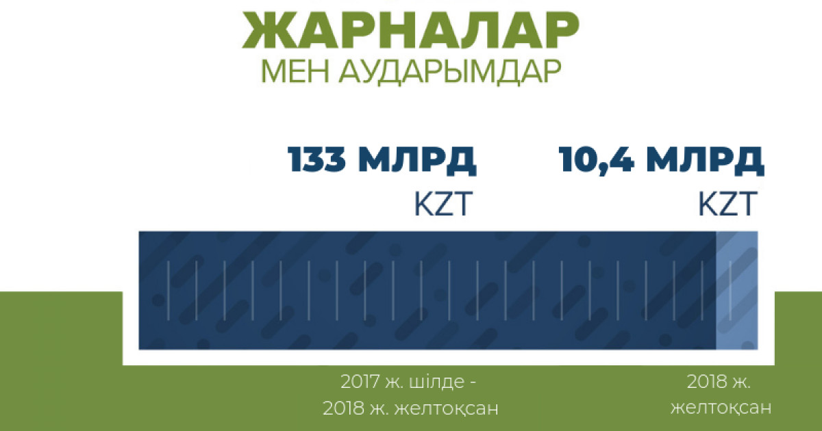 2018 жылы Медициналық сақтандыру қорына 133 млрд теңге түсті