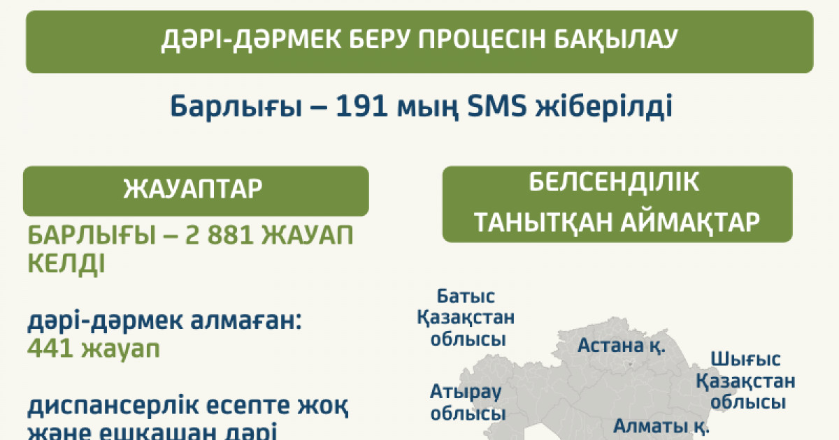МСҚ тегін дәрі-дәрмек беру процеcін бақылау нәтижесін қорытты