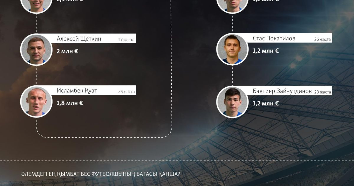 Ең қымбат қазақстандық футболшылар