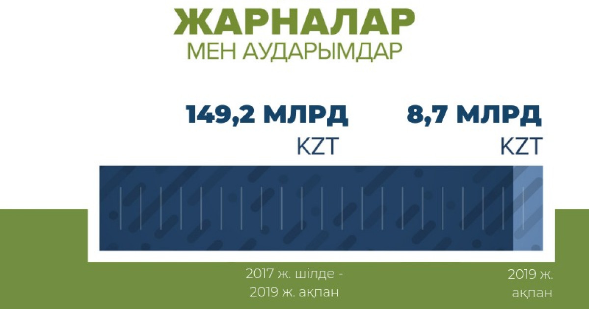 Медициналық сақтандыру қорына өткен айда қанша жарна түсті?