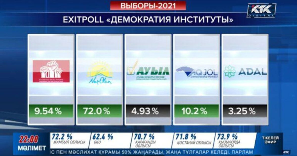 Демократия институты сауалнамасы бойынша «Nur Otan» партиясы сайлаушылардың 72% дауысын иеленді