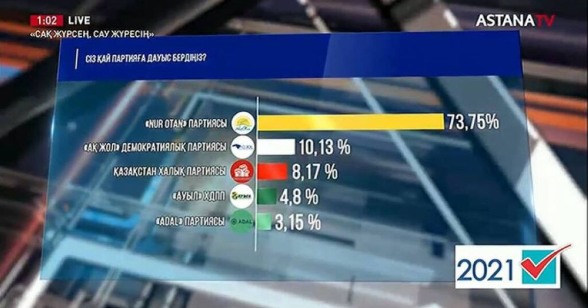Сайлау-2021: «Астана-Зерттеу» қоғамдық қорының дауыс беру қорытындысы