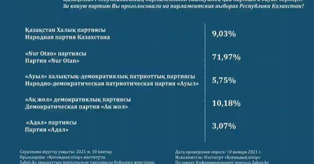Еxit poll: ҚР Парламенті және мәслихаттар депутаттарының сайлау қорытындысы шықты