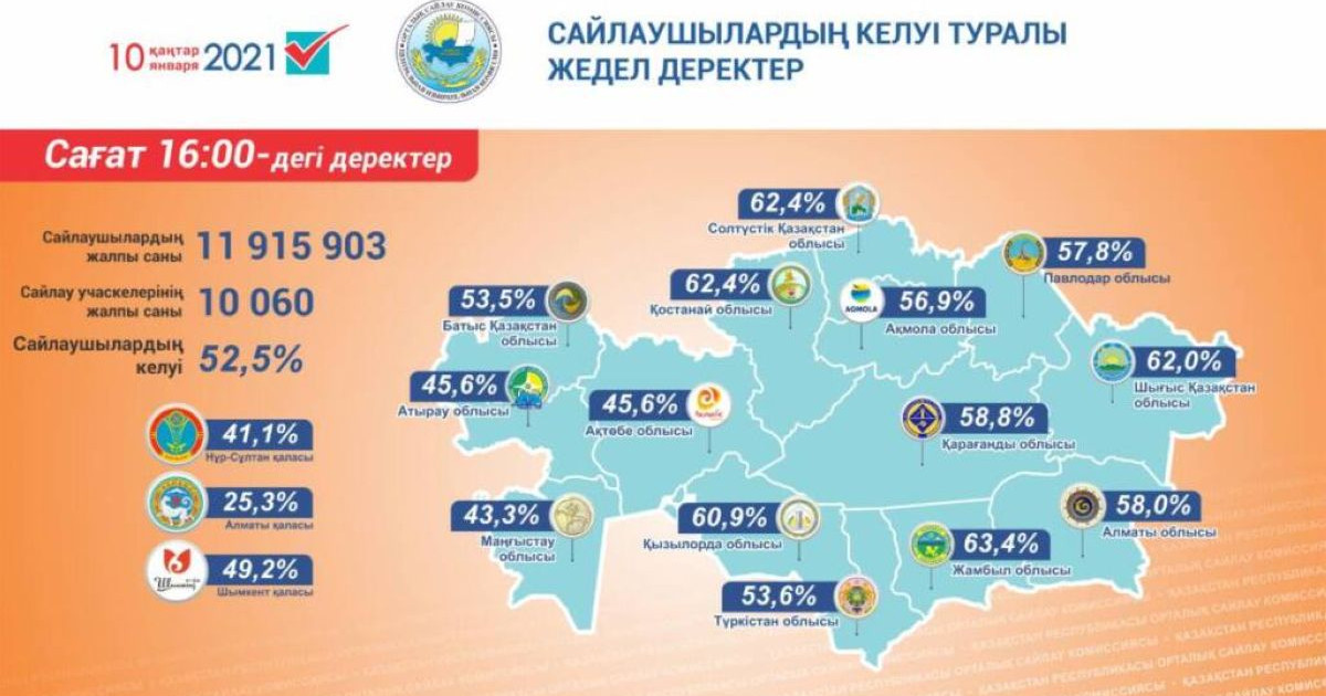 Электораттың 52,5% сайлау учаскесіне келді – Орталық сайлау комиссиясы