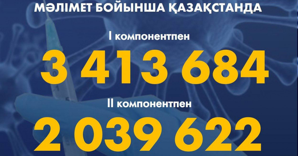 Елімізде 3 413 684 адам вакцинаның I компонентін салдырды