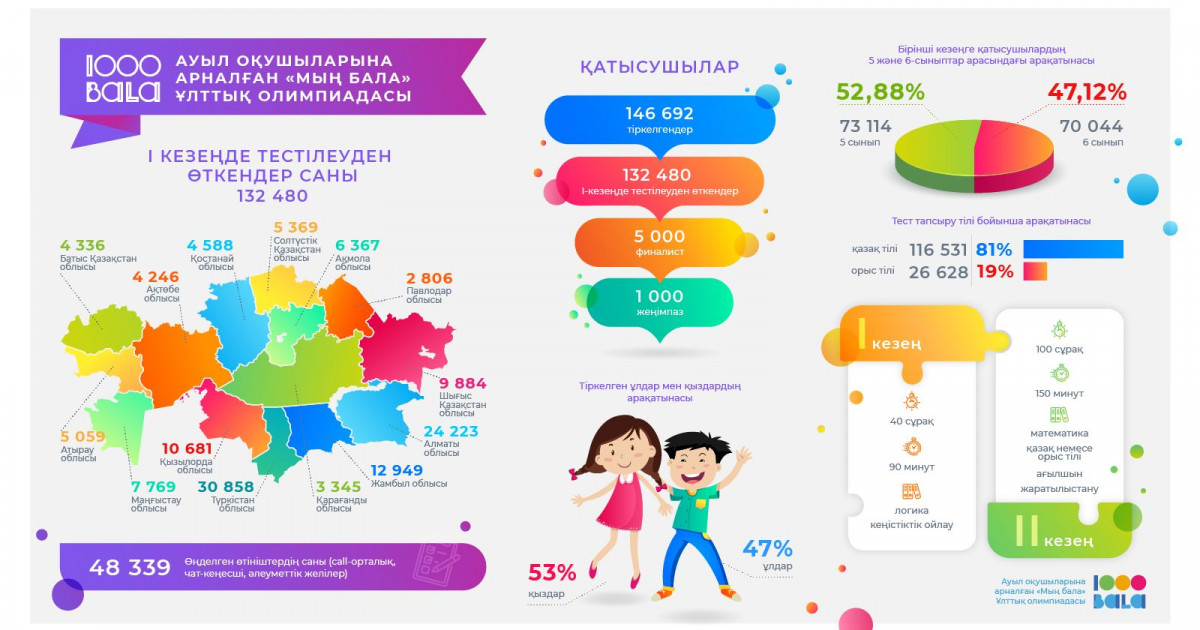«Мың бала» Ұлттық зияткерлік олимпиадасының II кезеңі өтіп жатыр