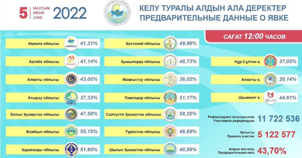 12:00-дегі жағдай: Референдумда қазақстандықтардың 43,70 пайызы дауыс берді