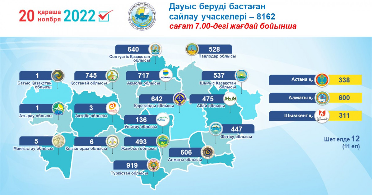 Президент сайлауына дауыс беру басталды