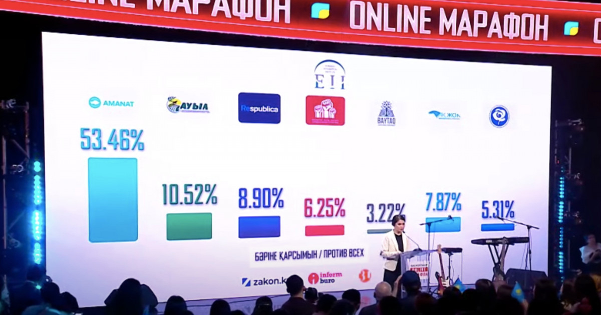 Exit poll-дың алғашқы нәтижесі жарияланды