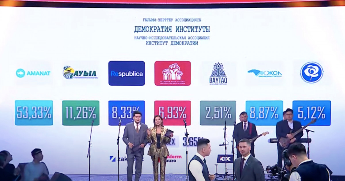 Exit poll-дың екінші нәтижесі бойынша 6 партия Мәжіліске өтті