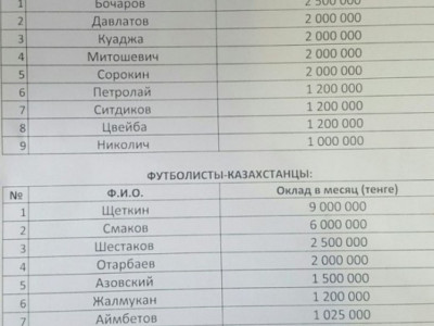 Ақтөбе футболшыларының айлығы қанша?