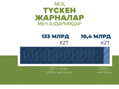 2018 жылы Медициналық сақтандыру қорына 133 млрд теңге түсті