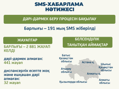 МСҚ тегін дәрі-дәрмек беру процеcін бақылау нәтижесін қорытты
