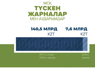 Өткен айда МСҚ-на 7,6 млрд теңгеден астам жарна түсті