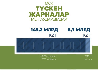 Медициналық сақтандыру қорына өткен айда қанша жарна түсті?