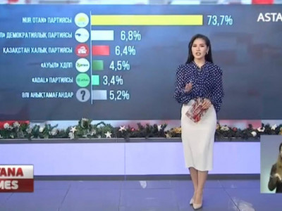Ауылдықтардың 75,8% сайлауға баруға дайын – «Астана-Зерттеу» қоры