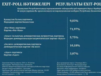 Еxit poll: ҚР Парламенті және мәслихаттар депутаттарының сайлау қорытындысы шықты