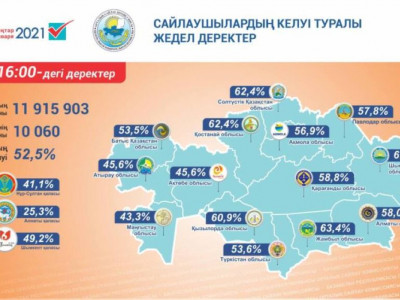 Электораттың 52,5% сайлау учаскесіне келді – Орталық сайлау комиссиясы