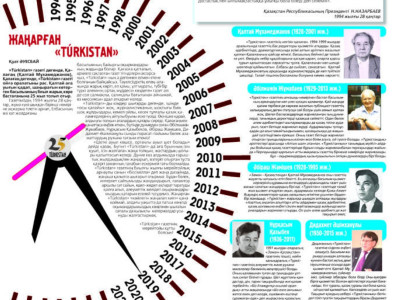 TÚRKISTAN – қазақ руханиятына серпіліс әкелген басылым