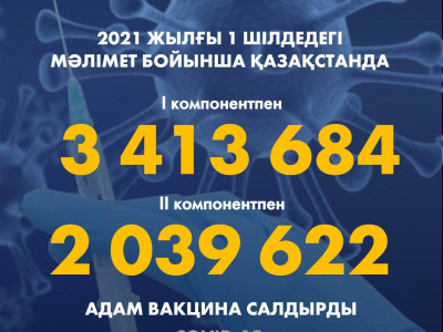 Елімізде 3 413 684 адам вакцинаның I компонентін салдырды