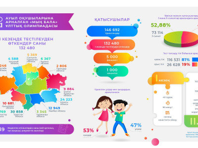 «Мың бала» Ұлттық зияткерлік олимпиадасының II кезеңі өтіп жатыр