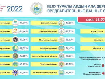 12:00-дегі жағдай: Референдумда қазақстандықтардың 43,70 пайызы дауыс берді