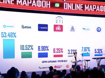Exit poll-дың алғашқы нәтижесі жарияланды