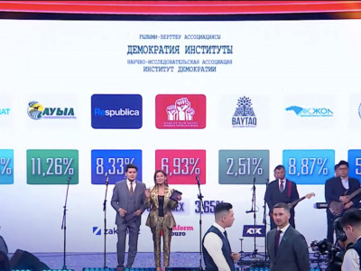Exit poll-дың екінші нәтижесі бойынша 6 партия Мәжіліске өтті