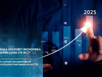 Қазақстанда креативті экономика субъектерінің саны 17% өсті