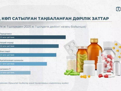 Қазақстандықтар қандай дәрі-дәрмекті жиі сатып алатыны белгілі болды