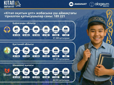 «Кітап оқитын ұлт» жобасына 190 мыңға жуық қатысушы тіркелді
