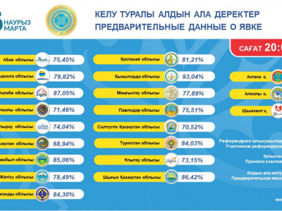 Референдумда қазақстандықтардың 73,24%-ы дауыс берді – Орталық референдум комиссиясы