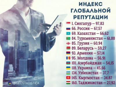 Қазақстан – Орталық Азия елдері арасында халықаралық бедел деңгейі бойынша көшбасшы орынға шықты