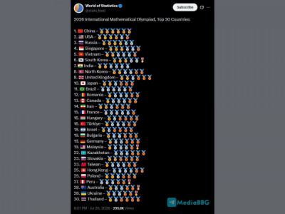 Қазақстандық оқушылар әлемдегі ең беделді математикалық олимпиадада 6 медаль жеңіп алды