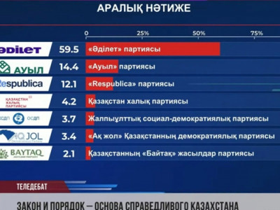 Теледебат сауалнамасы: «Әділет» партиясы 59,5% дауыспен көш бастады